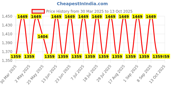 myntra.com SHADOW & SAINING Embroidered Silk Georgette Unstitched Dress Material shadow & saining Price History Graph from 30 Mar 2025 to 13 Oct 2025