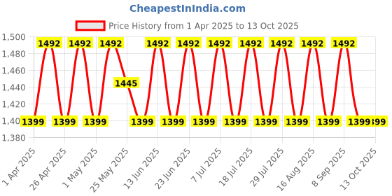 myntra.com SHADOW & SAINING Embroidered Silk Georgette Unstitched Dress Material shadow & saining Price History Graph from 1 Apr 2025 to 13 Oct 2025
