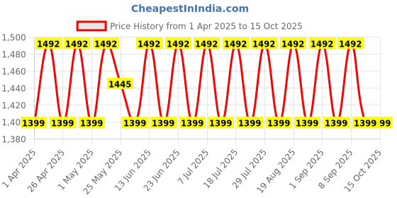 myntra.com SHADOW & SAINING Embroidered Silk Georgette Unstitched Dress Material shadow & saining Price History Graph from 1 Apr 2025 to 15 Oct 2025