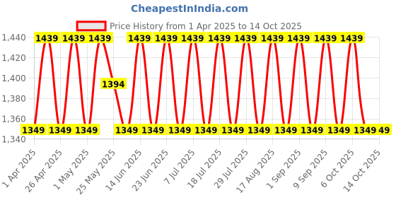myntra.com SHADOW & SAINING Embroidered Silk Georgette Unstitched Dress Material shadow & saining Price History Graph from 1 Apr 2025 to 14 Oct 2025