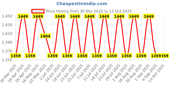 myntra.com SHADOW & SAINING Embroidered Silk Georgette Unstitched Dress Material shadow & saining Price History Graph from 30 Mar 2025 to 13 Oct 2025