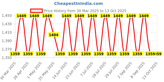myntra.com SHADOW & SAINING Embroidered Silk Georgette Unstitched Dress Material shadow & saining Price History Graph from 30 Mar 2025 to 12 Oct 2025