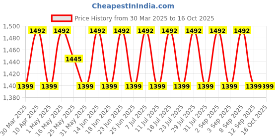 myntra.com SHADOW & SAINING Embroidered Silk Georgette Unstitched Dress Material shadow & saining Price History Graph from 30 Mar 2025 to 15 Oct 2025