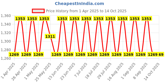 myntra.com SHADOW & SAINING Embroidered Silk Georgette Unstitched Dress Material shadow & saining Price History Graph from 1 Apr 2025 to 14 Oct 2025