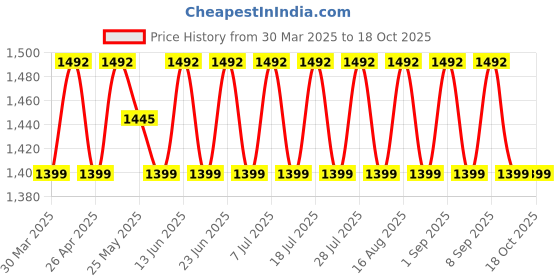 myntra.com SHADOW & SAINING Embroidered Silk Georgette Unstitched Dress Material shadow & saining Price History Graph from 30 Mar 2025 to 18 Oct 2025