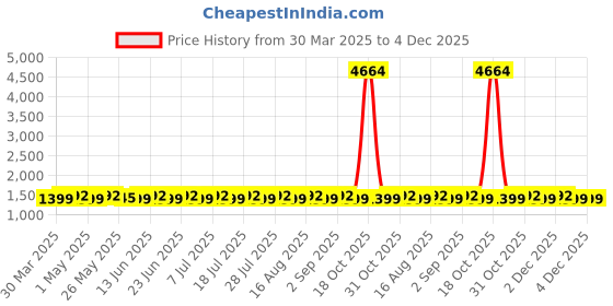 myntra.com SHADOW & SAINING Embroidered Silk Georgette Unstitched Dress Material shadow & saining Price History Graph from 30 Mar 2025 to 4 Dec 2025