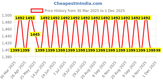 myntra.com SHADOW & SAINING Embroidered Silk Georgette Unstitched Dress Material shadow & saining Price History Graph from 30 Mar 2025 to 30 Nov 2025