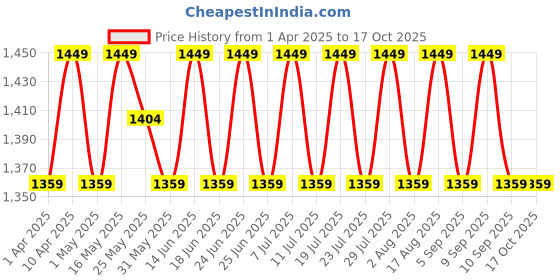 myntra.com SHADOW & SAINING Embroidered Silk Georgette Unstitched Dress Material shadow & saining Price History Graph from 1 Apr 2025 to 16 Oct 2025