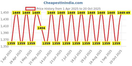 myntra.com SHADOW & SAINING Embroidered Silk Georgette Unstitched Dress Material shadow & saining Price History Graph from 1 Apr 2025 to 20 Oct 2025