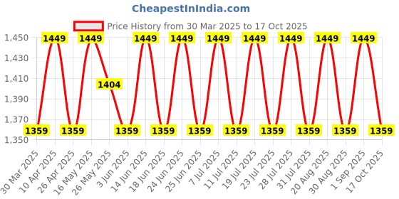 myntra.com SHADOW & SAINING Embroidered Silk Georgette Unstitched Dress Material shadow & saining Price History Graph from 30 Mar 2025 to 17 Oct 2025
