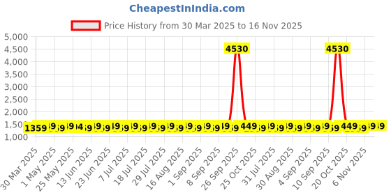myntra.com SHADOW & SAINING Embroidered Silk Georgette Unstitched Dress Material shadow & saining Price History Graph from 30 Mar 2025 to 16 Nov 2025