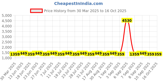 myntra.com SHADOW & SAINING Embroidered Silk Georgette Unstitched Dress Material shadow & saining Price History Graph from 30 Mar 2025 to 16 Oct 2025