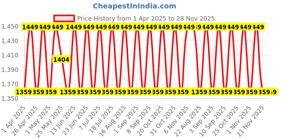 myntra.com SHADOW & SAINING Embroidered Silk Georgette Unstitched Dress Material shadow & saining Price History Graph from 1 Apr 2025 to 28 Nov 2025
