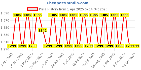 myntra.com SHADOW & SAINING Embroidered Silk Georgette Unstitched Dress Material shadow & saining Price History Graph from 1 Apr 2025 to 14 Oct 2025