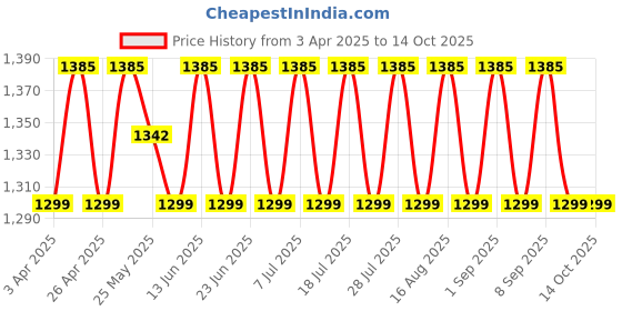 myntra.com SHADOW & SAINING Embroidered Silk Georgette Unstitched Dress Material shadow & saining Price History Graph from 3 Apr 2025 to 13 Oct 2025