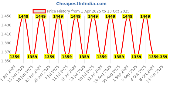 myntra.com SHADOW & SAINING Embroidered Silk Georgette Unstitched Dress Material shadow & saining Price History Graph from 1 Apr 2025 to 12 Oct 2025