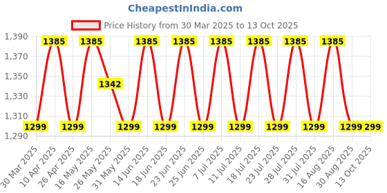 myntra.com SHADOW & SAINING Embroidered Silk Georgette Unstitched Dress Material shadow & saining Price History Graph from 30 Mar 2025 to 12 Oct 2025