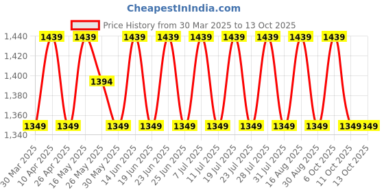 myntra.com SHADOW & SAINING Embroidered Silk Georgette Unstitched Dress Material shadow & saining Price History Graph from 30 Mar 2025 to 13 Oct 2025