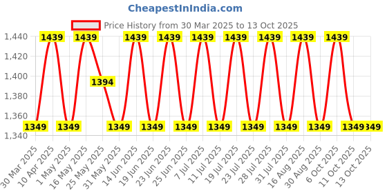 myntra.com SHADOW & SAINING Embroidered Silk Georgette Unstitched Dress Material shadow & saining Price History Graph from 30 Mar 2025 to 12 Oct 2025