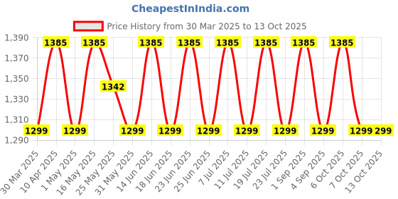 myntra.com SHADOW & SAINING Embroidered Silk Georgette Unstitched Dress Material shadow & saining Price History Graph from 30 Mar 2025 to 13 Oct 2025