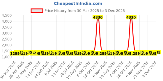 myntra.com SHADOW & SAINING Embroidered Silk Georgette Unstitched Dress Material shadow & saining Price History Graph from 30 Mar 2025 to 3 Dec 2025