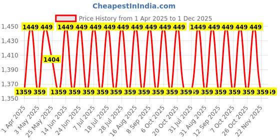 myntra.com SHADOW & SAINING Embroidered Silk Georgette Unstitched Dress Material shadow & saining Price History Graph from 1 Apr 2025 to 30 Nov 2025