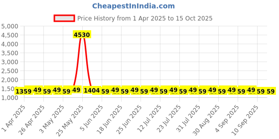 myntra.com SHADOW & SAINING Embroidered Silk Georgette Unstitched Dress Material shadow & saining Price History Graph from 1 Apr 2025 to 15 Oct 2025