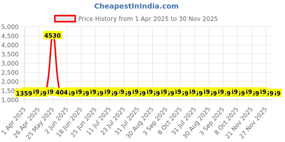 myntra.com SHADOW & SAINING Embroidered Silk Georgette Unstitched Dress Material shadow & saining Price History Graph from 1 Apr 2025 to 30 Nov 2025