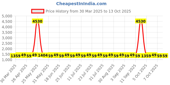 myntra.com SHADOW & SAINING Embroidered Silk Georgette Unstitched Dress Material shadow & saining Price History Graph from 30 Mar 2025 to 13 Oct 2025