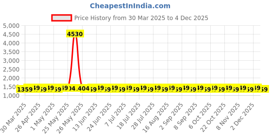 myntra.com SHADOW & SAINING Embroidered Silk Georgette Unstitched Dress Material shadow & saining Price History Graph from 30 Mar 2025 to 4 Dec 2025