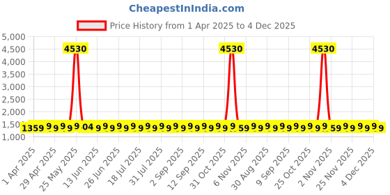 myntra.com SHADOW & SAINING Embroidered Silk Georgette Unstitched Dress Material shadow & saining Price History Graph from 1 Apr 2025 to 4 Dec 2025