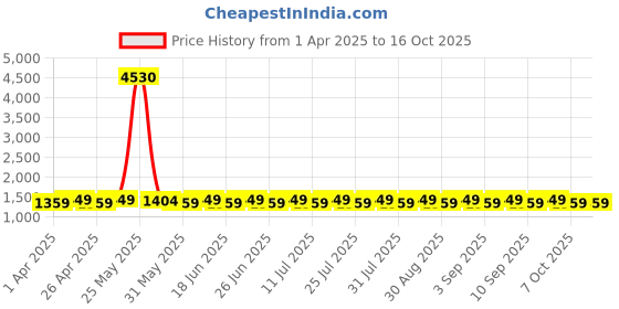 myntra.com SHADOW & SAINING Embroidered Silk Georgette Unstitched Dress Material shadow & saining Price History Graph from 1 Apr 2025 to 16 Oct 2025