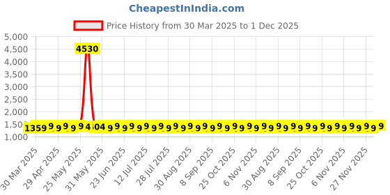 myntra.com SHADOW & SAINING Embroidered Silk Georgette Unstitched Dress Material shadow & saining Price History Graph from 30 Mar 2025 to 1 Dec 2025