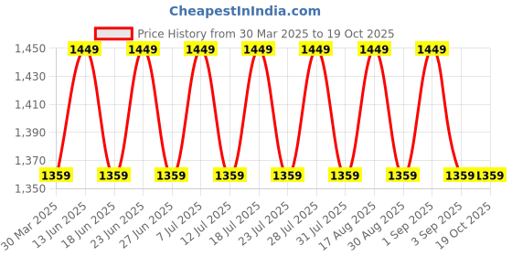 myntra.com SHADOW & SAINING Embroidered Silk Georgette Unstitched Dress Material shadow & saining Price History Graph from 30 Mar 2025 to 17 Oct 2025