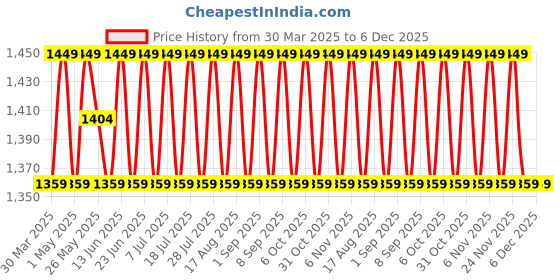 myntra.com SHADOW & SAINING Embroidered Silk Georgette Unstitched Dress Material shadow & saining Price History Graph from 30 Mar 2025 to 5 Dec 2025