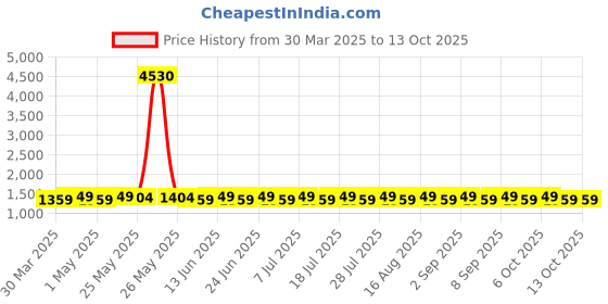 myntra.com SHADOW & SAINING Embroidered Silk Georgette Unstitched Dress Material shadow & saining Price History Graph from 30 Mar 2025 to 12 Oct 2025
