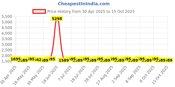 myntra.com SHADOW & SAINING Embroidered Silk Georgette Unstitched Dress Material shadow & saining Price History Graph from 30 Apr 2025 to 15 Oct 2025