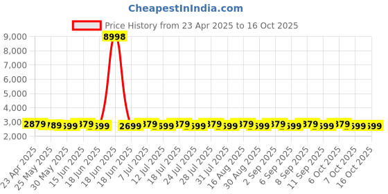 myntra.com SHADOW & SAINING Embroidered Silk Georgette Unstitched Dress Material shadow & saining Price History Graph from 23 Apr 2025 to 14 Oct 2025