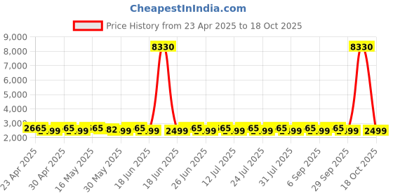 myntra.com SHADOW & SAINING Embroidered Silk Georgette Unstitched Dress Material shadow & saining Price History Graph from 23 Apr 2025 to 18 Oct 2025