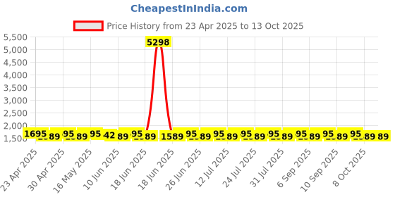 myntra.com SHADOW & SAINING Embroidered Silk Georgette Unstitched Dress Material shadow & saining Price History Graph from 23 Apr 2025 to 13 Oct 2025
