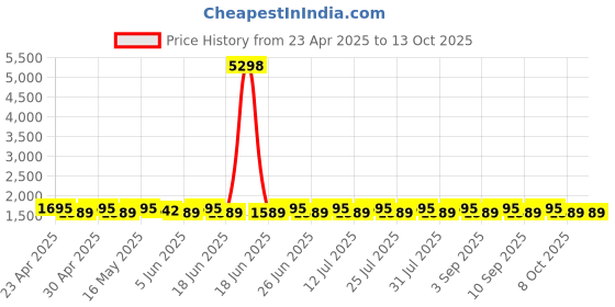 myntra.com SHADOW & SAINING Embroidered Silk Georgette Unstitched Dress Material shadow & saining Price History Graph from 23 Apr 2025 to 13 Oct 2025