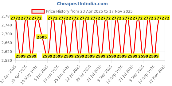 myntra.com SHADOW & SAINING Embroidered Silk Georgette Unstitched Dress Material shadow & saining Price History Graph from 23 Apr 2025 to 16 Nov 2025