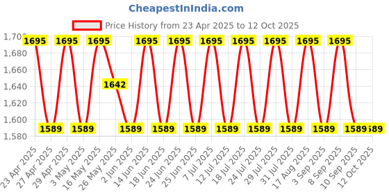myntra.com SHADOW & SAINING Embroidered Silk Georgette Unstitched Dress Material shadow & saining Price History Graph from 23 Apr 2025 to 12 Oct 2025