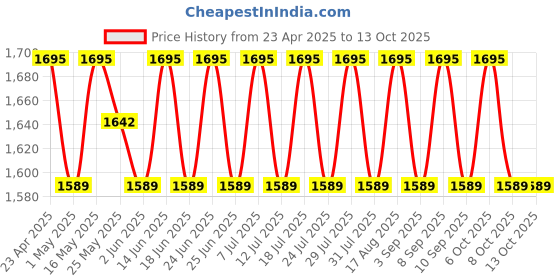 myntra.com SHADOW & SAINING Embroidered Silk Georgette Unstitched Dress Material shadow & saining Price History Graph from 23 Apr 2025 to 13 Oct 2025