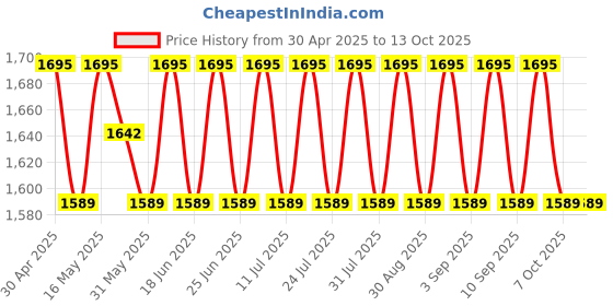 myntra.com SHADOW & SAINING Embroidered Silk Georgette Unstitched Dress Material shadow & saining Price History Graph from 30 Apr 2025 to 13 Oct 2025