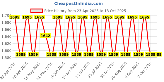 myntra.com SHADOW & SAINING Embroidered Silk Georgette Unstitched Dress Material shadow & saining Price History Graph from 23 Apr 2025 to 13 Oct 2025