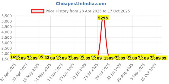 myntra.com SHADOW & SAINING Embroidered Silk Georgette Unstitched Dress Material shadow & saining Price History Graph from 23 Apr 2025 to 16 Oct 2025