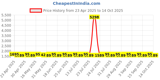 myntra.com SHADOW & SAINING Embroidered Silk Georgette Unstitched Dress Material shadow & saining Price History Graph from 23 Apr 2025 to 14 Oct 2025