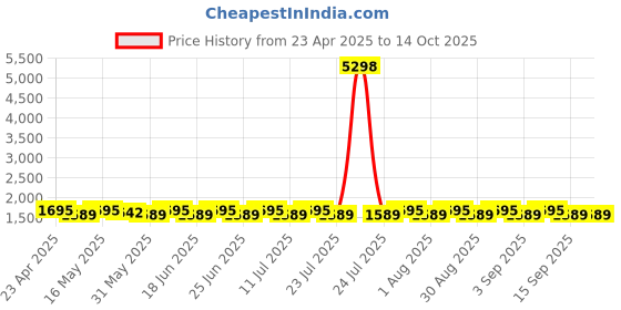 myntra.com SHADOW & SAINING Embroidered Silk Georgette Unstitched Dress Material shadow & saining Price History Graph from 23 Apr 2025 to 14 Oct 2025