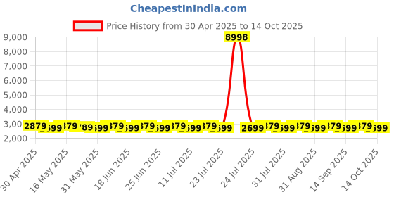 myntra.com SHADOW & SAINING Embroidered Silk Georgette Unstitched Dress Material shadow & saining Price History Graph from 30 Apr 2025 to 14 Oct 2025